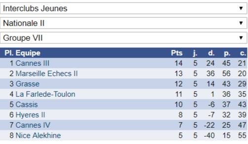Interclubs jeunes: du bon et du moins bon