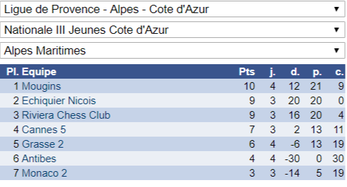 Interclubs jeunes: du bon et du moins bon