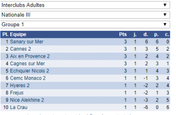 Début en fanfare en interclubs adultes !