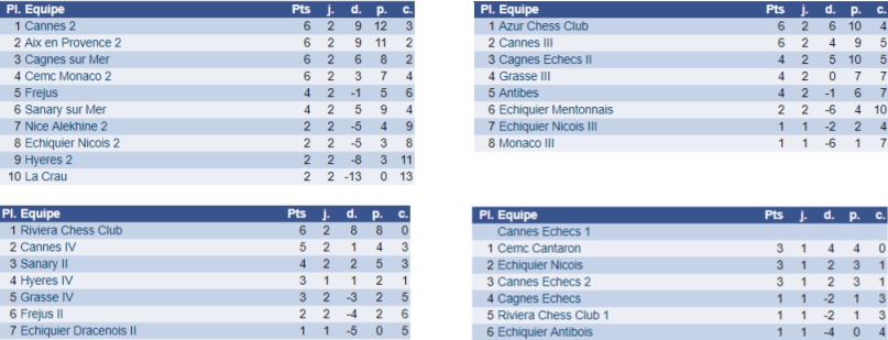Interclubs adultes: Cannes-Echecs toujours au top!