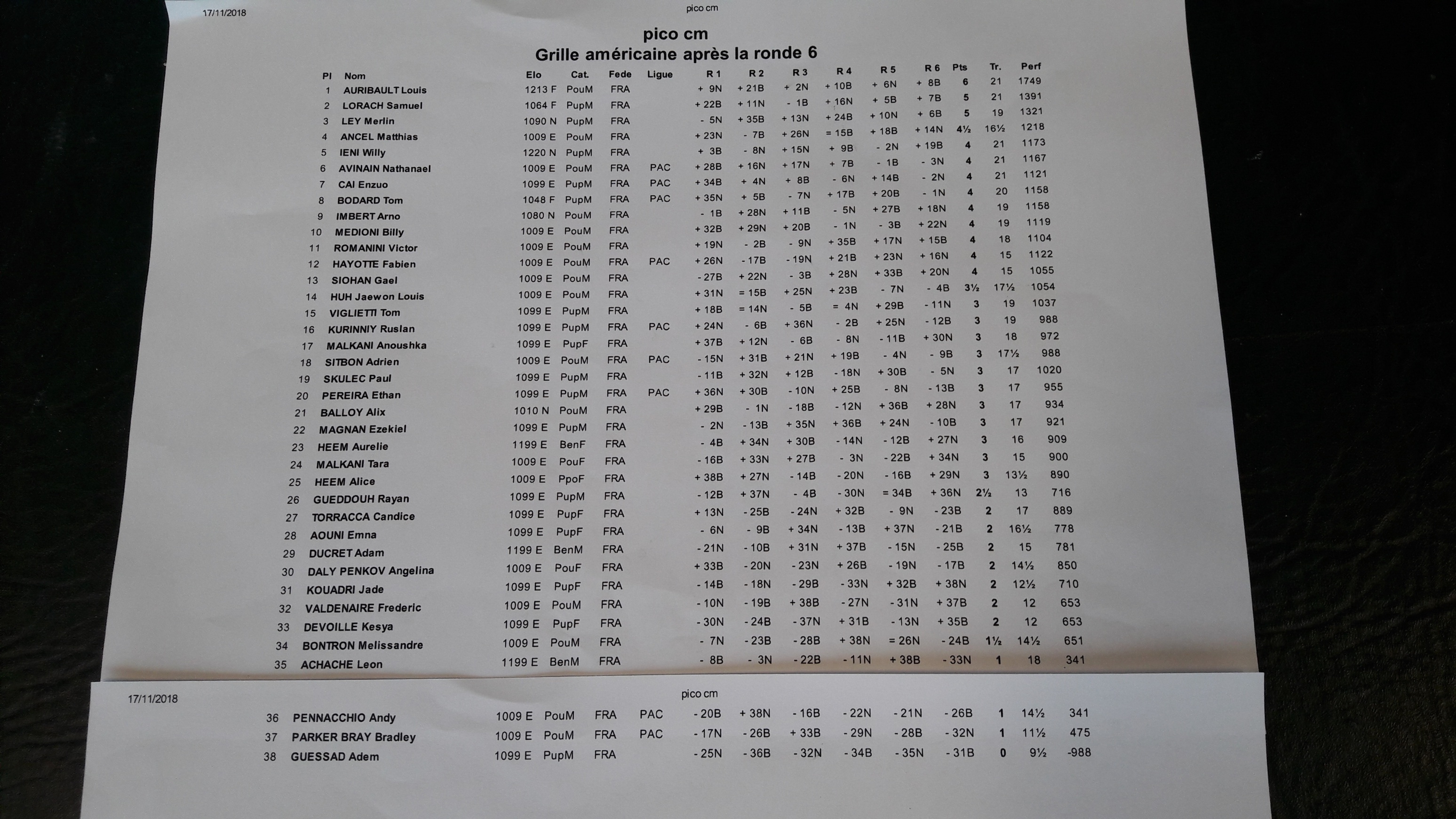 Le classement CM