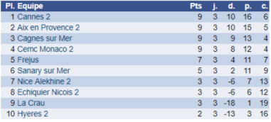 Interclubs adultes: reçu 4 sur 5 !