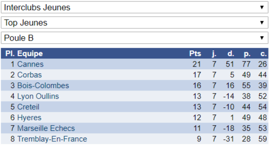 Top Jeunes: 7/7 avant la phase finale !