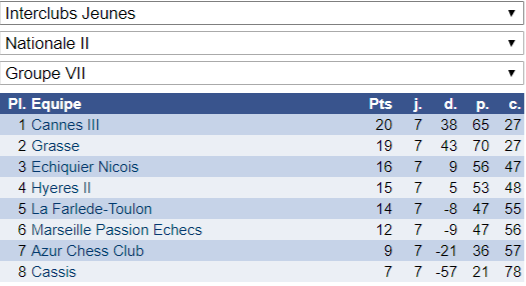 Interclubs jeunes: du (très) bon et du moins bon!