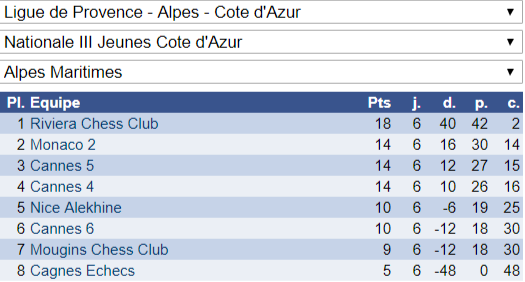 Interclubs jeunes: du (très) bon et du moins bon!