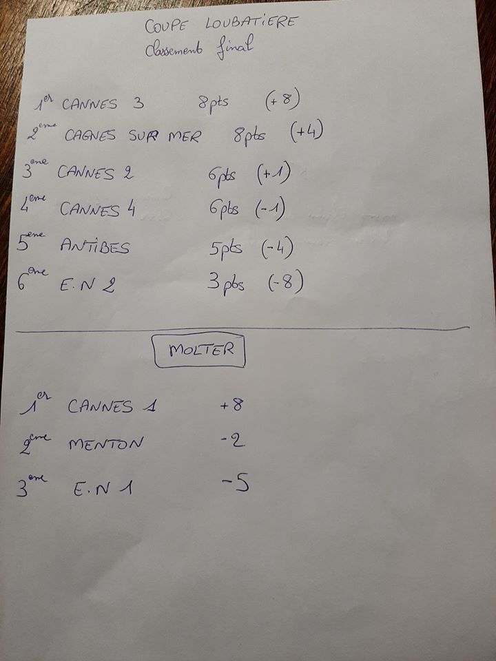 Classement Loubatière