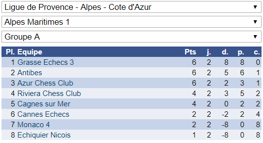 Interclubs adultes: 5 victoires et 3 défaites