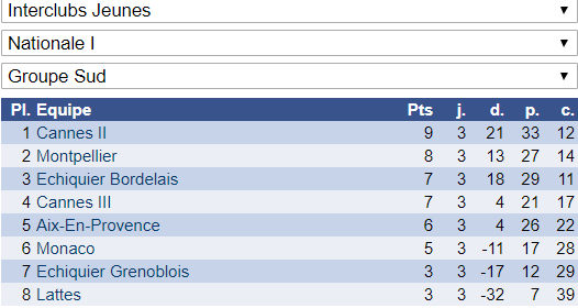 Classement