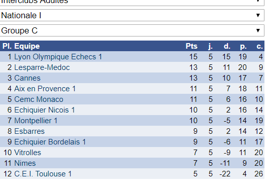 Interclubs adultes: 4 victoires et 2 défaites!