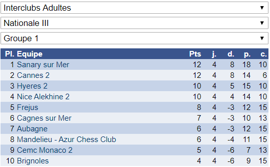 Interclubs adultes: 4 victoires et 2 défaites!