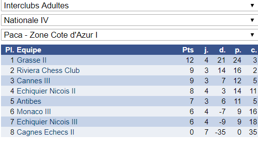 Interclubs adultes: 4 victoires et 2 défaites!