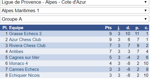 Interclubs adultes: 4 victoires et 2 défaites!