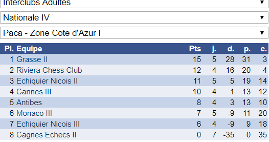 Interclubs adultes: du bon et du moins bon