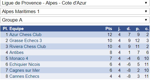 Interclubs adultes: du bon et du moins bon