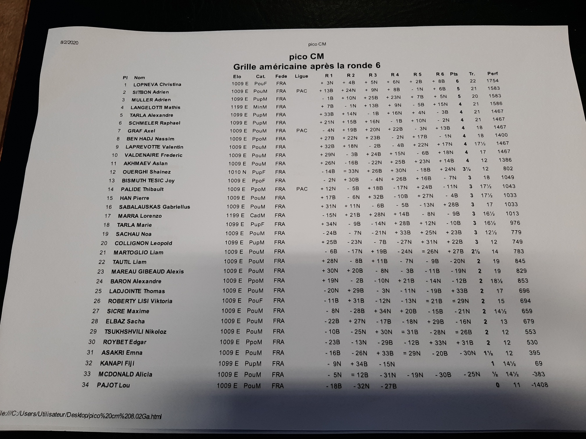 Le classement des grands