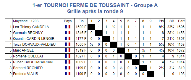 Tournois de la Toussaint: les cannois en forme!