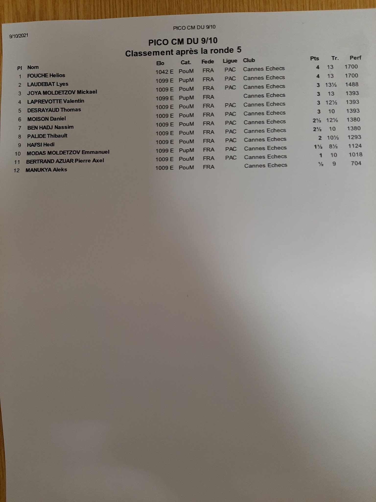 Le classement des CM