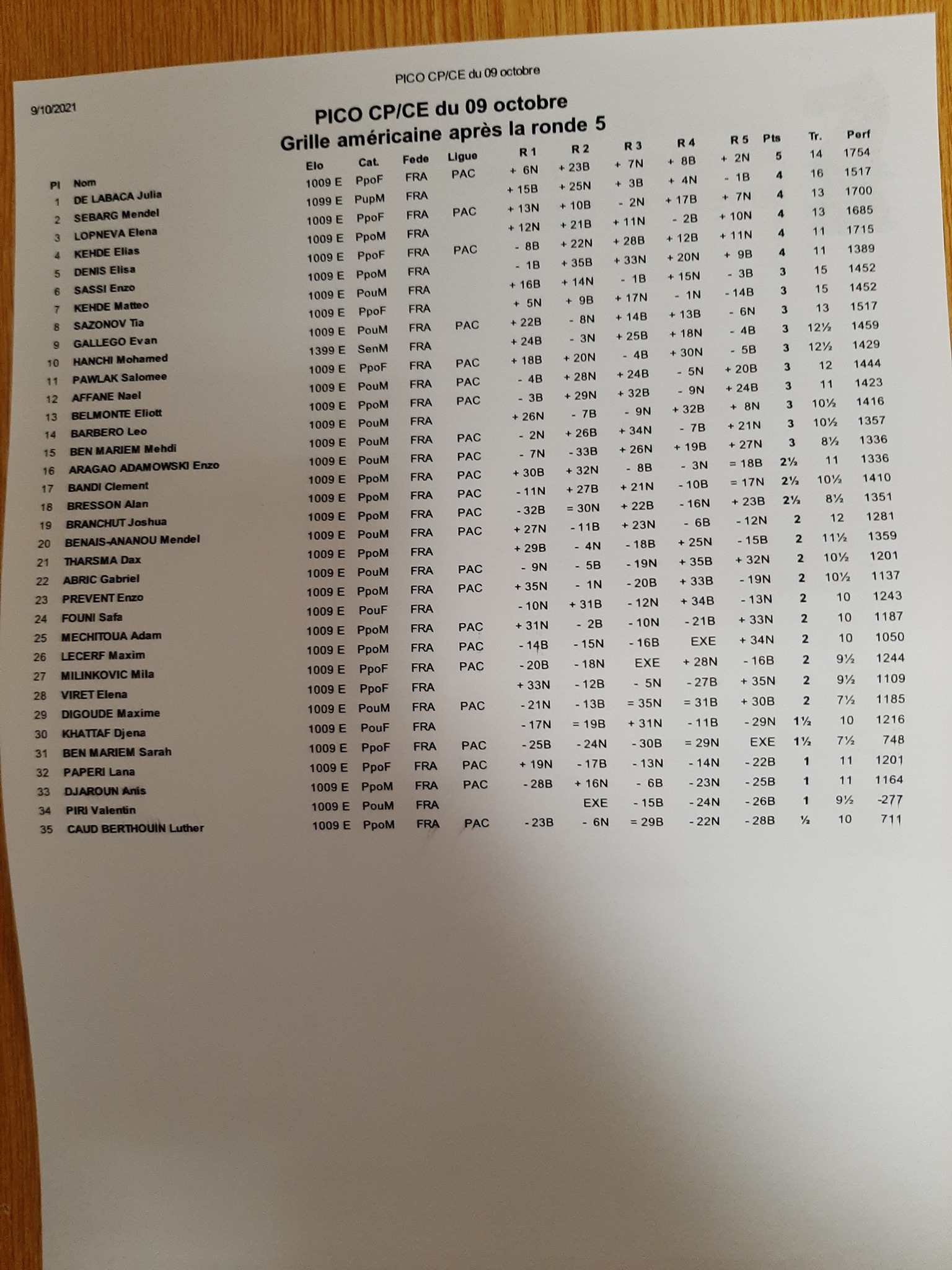 Le classement des CP/CE