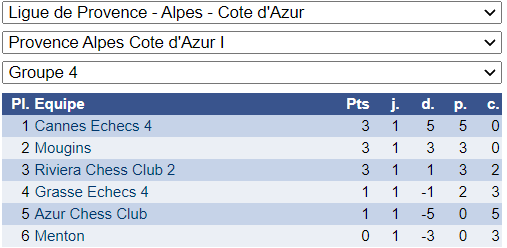 Interclubs adultes: excellent début pour les cannois !