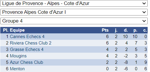 Interclubs adultes: carton plein des cannois !