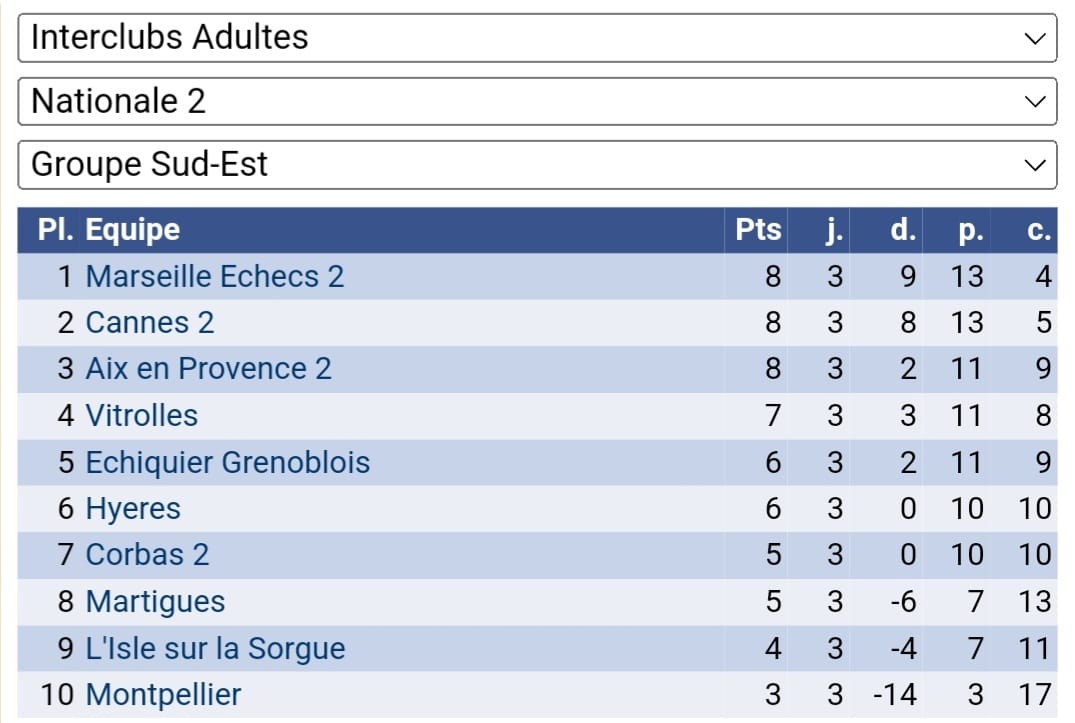 INTERCLUBS ADULTES: LA N1 ET LA N2 CARTONNENT !