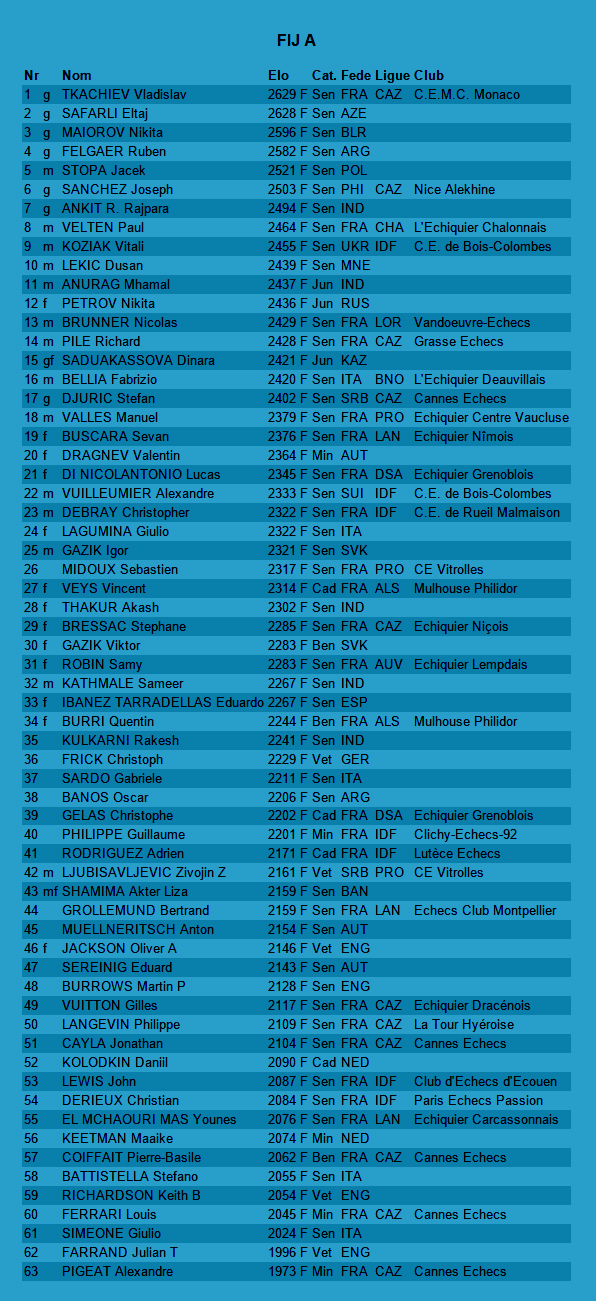 Liste des joueurs inscrits à l'open A