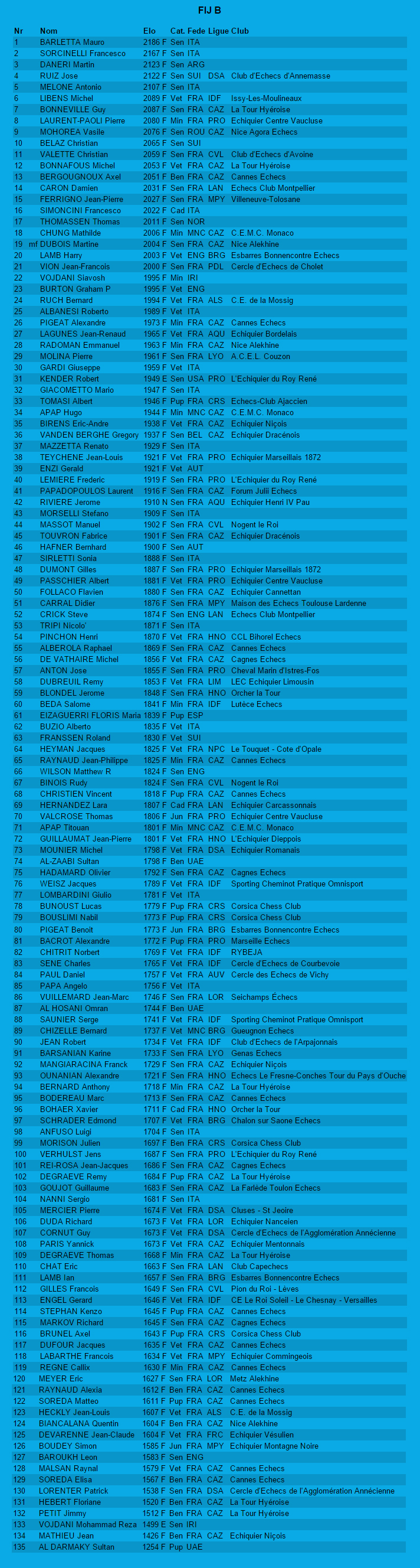 Liste des joueurs inscrits à l'open B