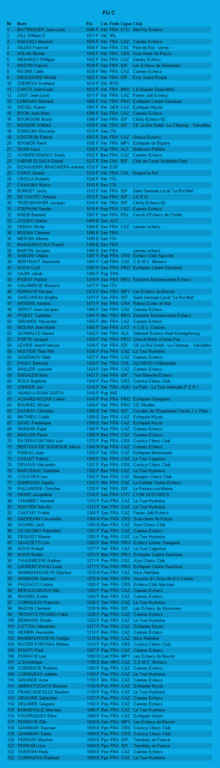 Liste des joueurs inscrits à l'open C
