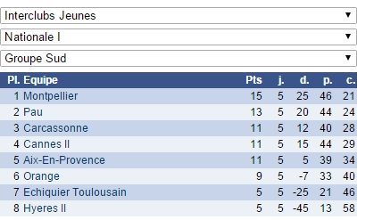 Interclubs Jeunes: que de bonnes nouvelles !