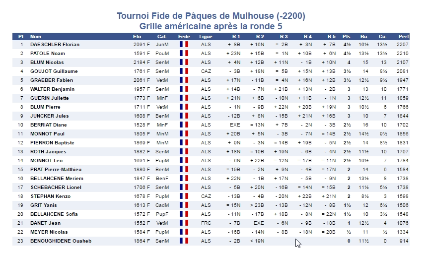 Les jeunes brillent lors du week-end pascal !