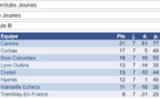 Top Jeunes: 7/7 avant la phase finale !