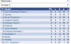 Interclubs adultes: 5 victoires et 3 défaites