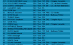 Liste des joueurs inscrits à l'open A