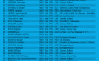 Liste des joueurs inscrits à l'open C
